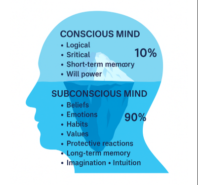 Conscious vs Subconscious Mind Image